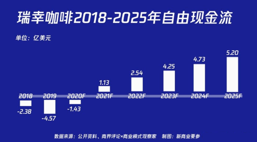 後來偶然間看到瑞幸咖啡的年度報表,還有5月24日,瑞幸咖啡公佈了2022