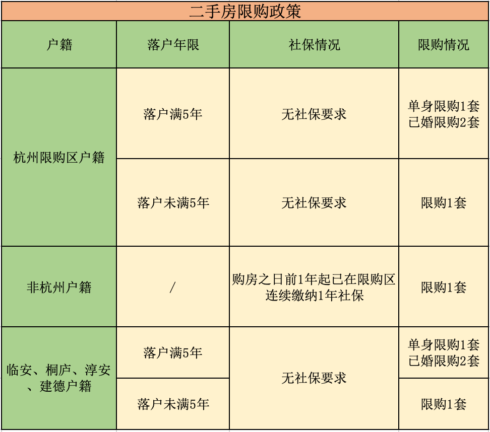2022年杭州买房限购政策全面解读!(8月最新版)_人才_社保_购房