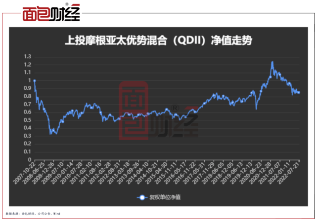 上投亚太基金