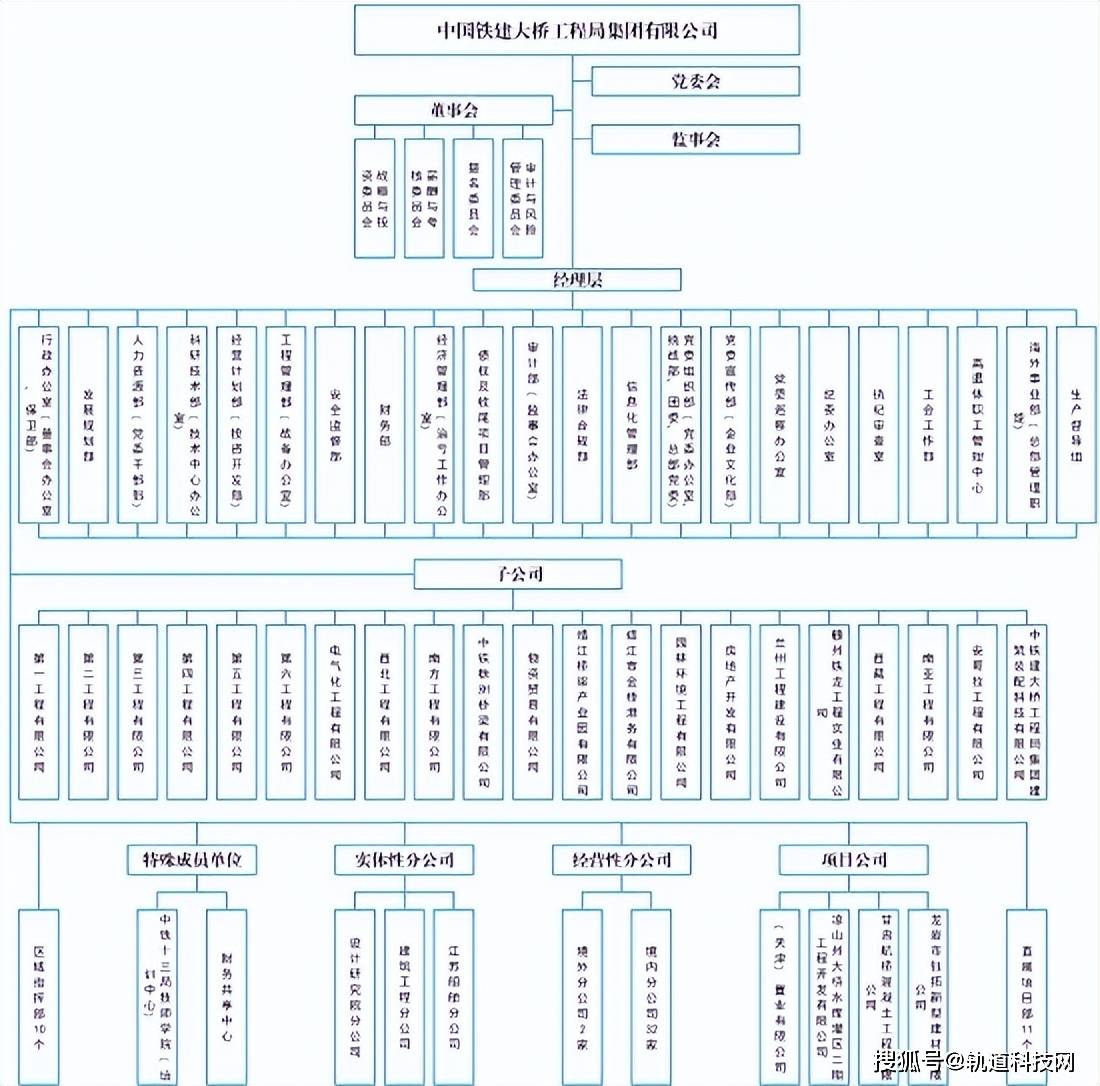 KK体育中国铁建及其35家成员单位组织架构一览！(图6)