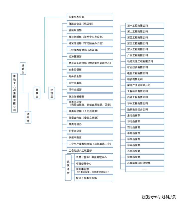 KK体育中国铁建及其35家成员单位组织架构一览！(图12)