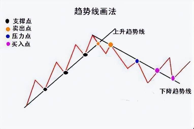 一文详解如何根据趋势线买卖股票?细品_股价波动_压力线_方向
