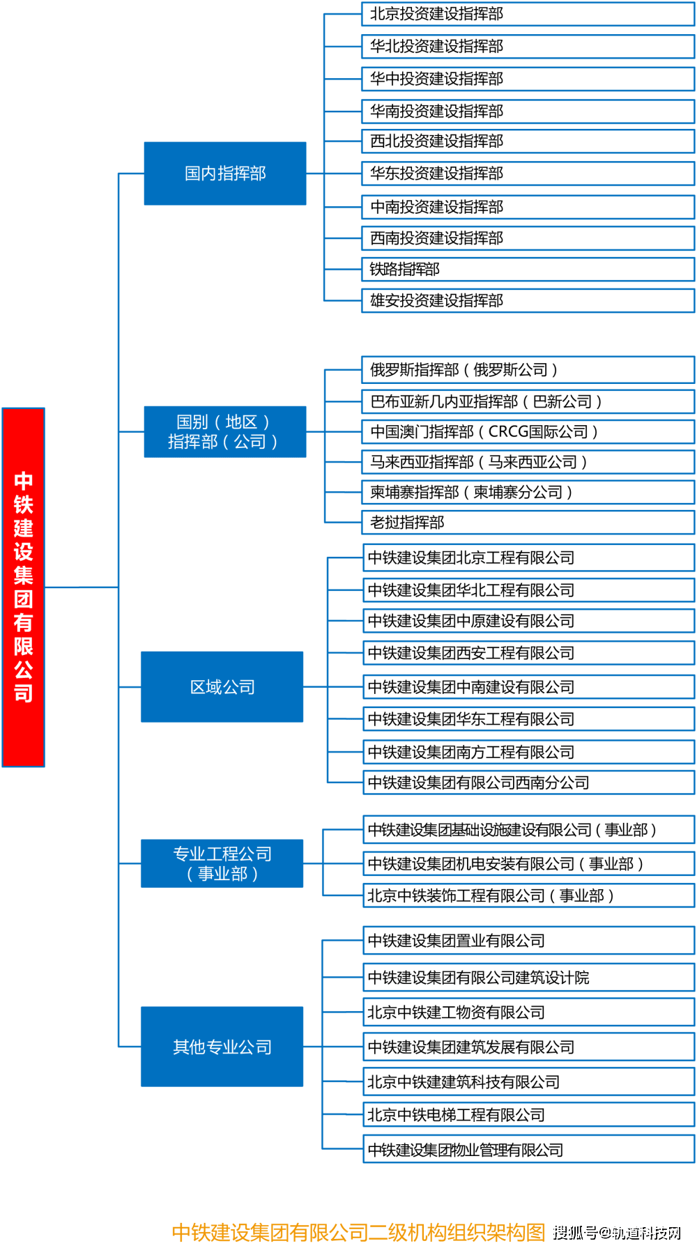 KK体育中国铁建及其35家成员单位组织架构一览！(图21)
