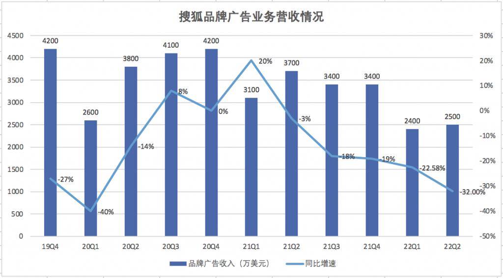 搜狐公布2022第二季度财报：营收下滑5%