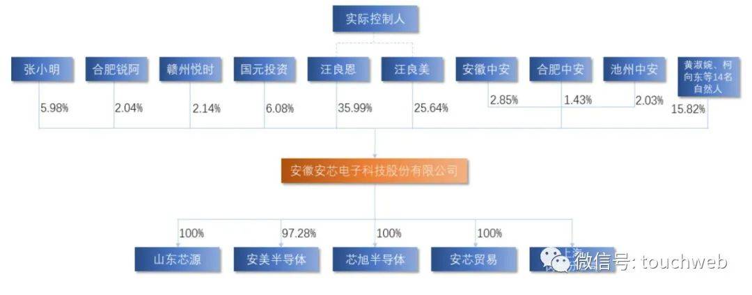 安芯电子IPO过会：年营收4亿 汪良恩兄弟持股61.6%