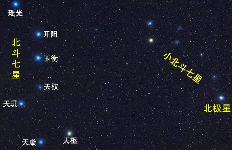 北極星這種極其著名的星星與之呼應,再加上這6顆恆星沒有北斗七星明亮