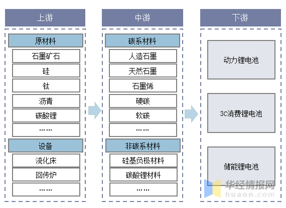 中國鋰電池負極材料行業產業鏈及投資戰略研究報告_石墨_特徵分析