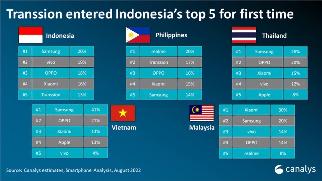 东南亚手机市场：OPPO -10%、小米 -34%、vivo -18%、realme -22%_系列_排名_Canalys