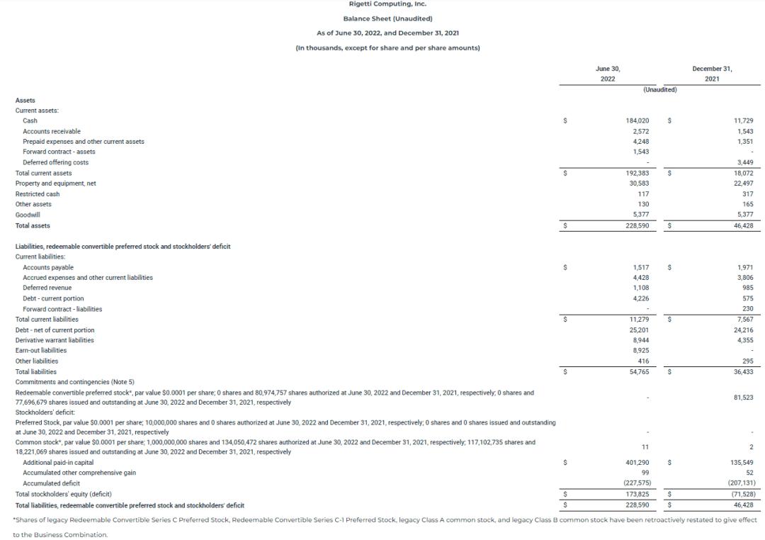 Rigetti公布Q2度财报，收入增长四成，将再融资7500万美元_搜狐网