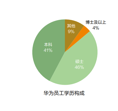 华为员工学历比例图图片