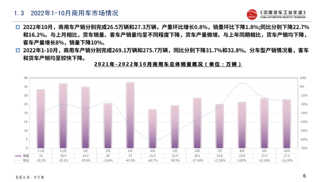 洞察2022：中国区域汽车财产研究谍报(附下载)