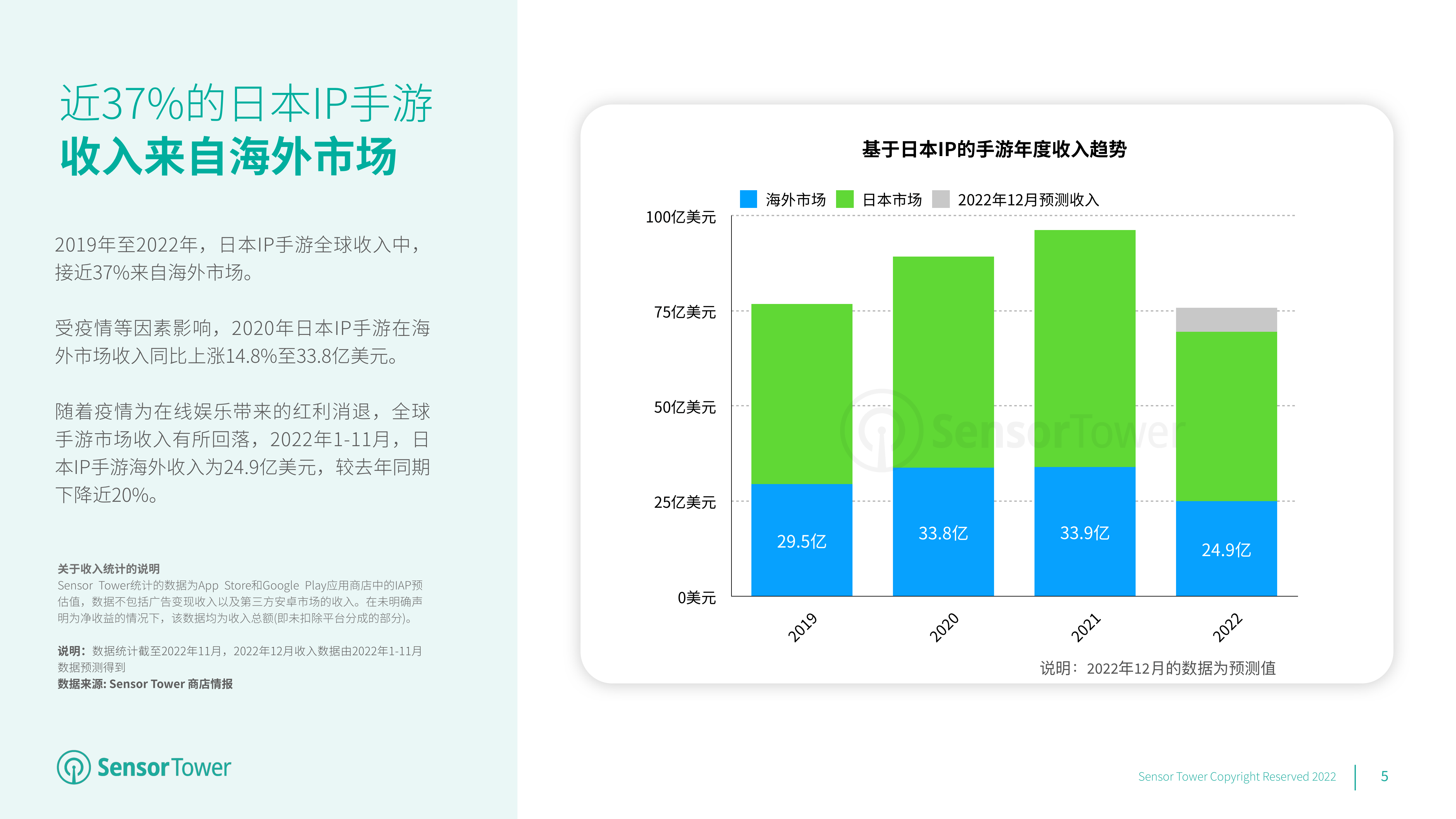 2022年日本IP手游海外市场洞察(附下载)