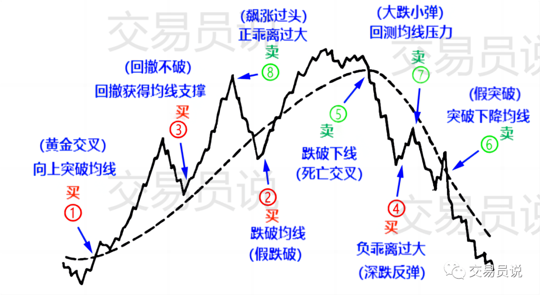 利用葛兰碧的理论来判断趋势,主要是以股价与移动平均线之位置,再加上