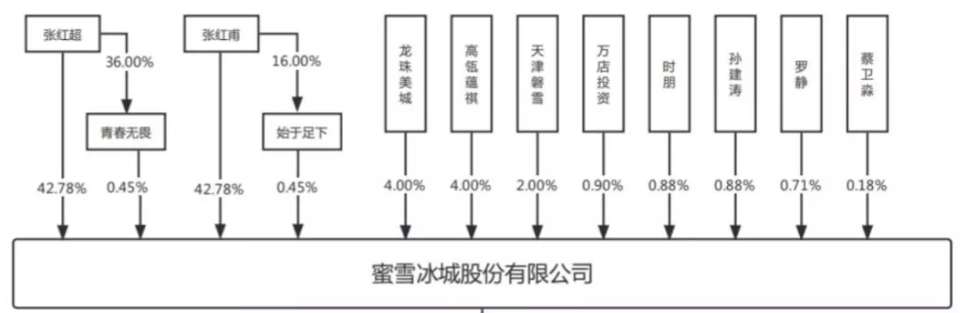 蜜雪冰城供应链流程图图片