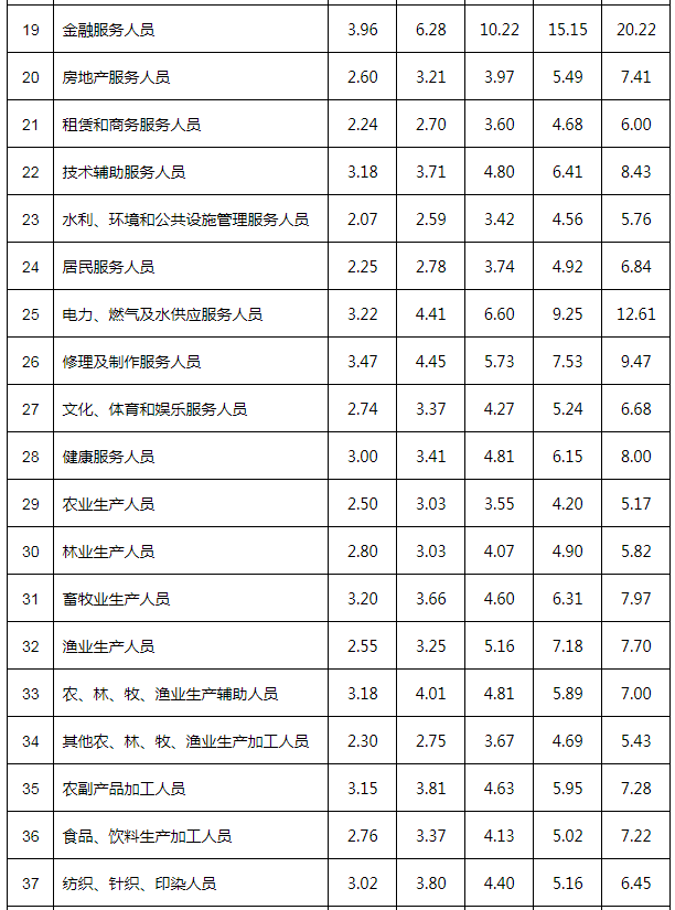 安徽2021年从业人员工资价位公布