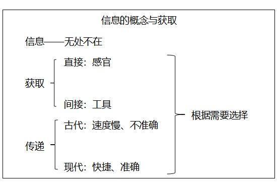 《信息的概念与获取-金选教案_方式_问题_生活