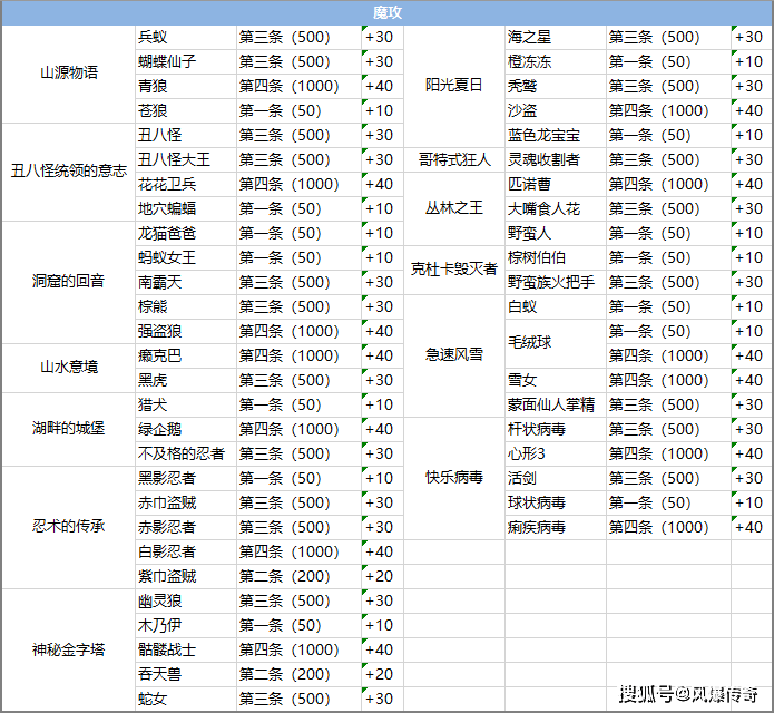 永久岛手玩耍法攻略：图鉴大全，你忽略的提拔路子