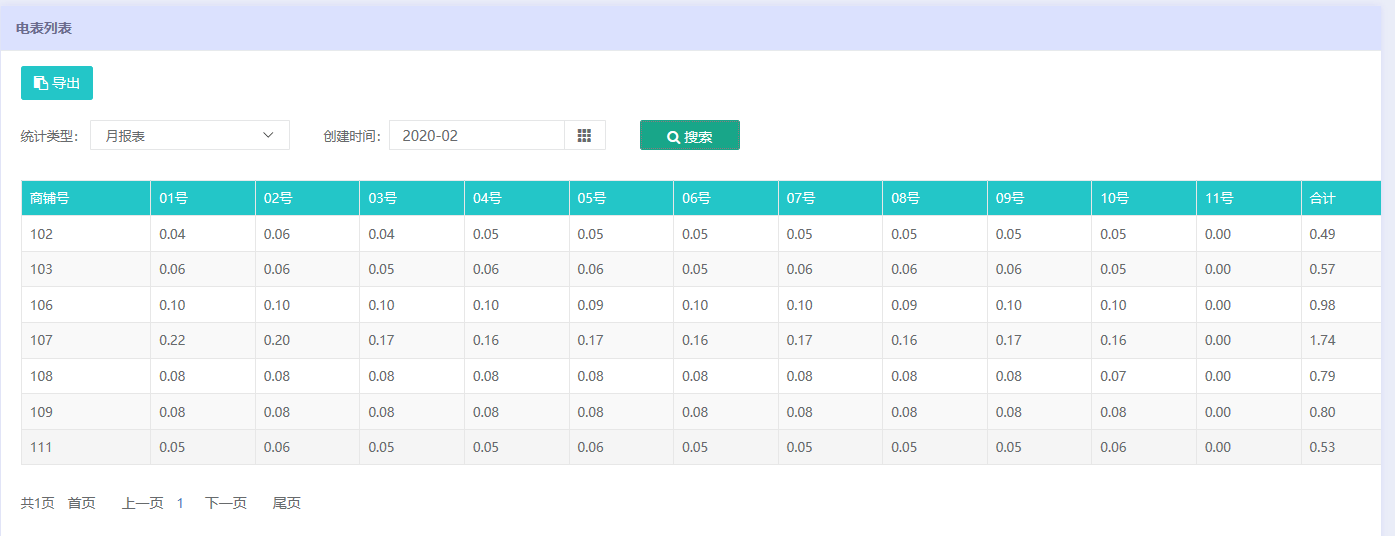 或管控表每天的用能状况;可提供能耗分析 财务轨迹一体式综合管理报表