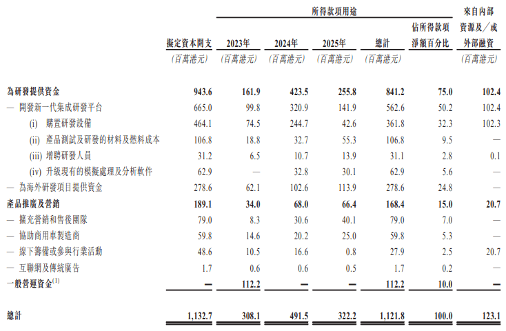 原创
            估值超70.5亿！亿华通全球招股，拟募资10亿港元起1