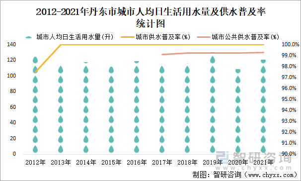 量分类及节约用水量统计图2021年,丹东市城市供水总量6707万立方米