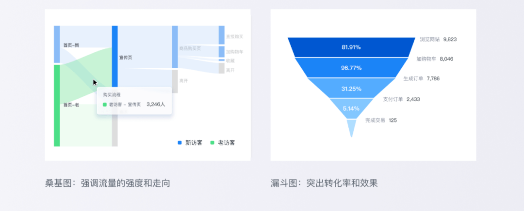 统计意义上的数据总和,同时还表达了信息流转的路径;其中桑基图和漏斗