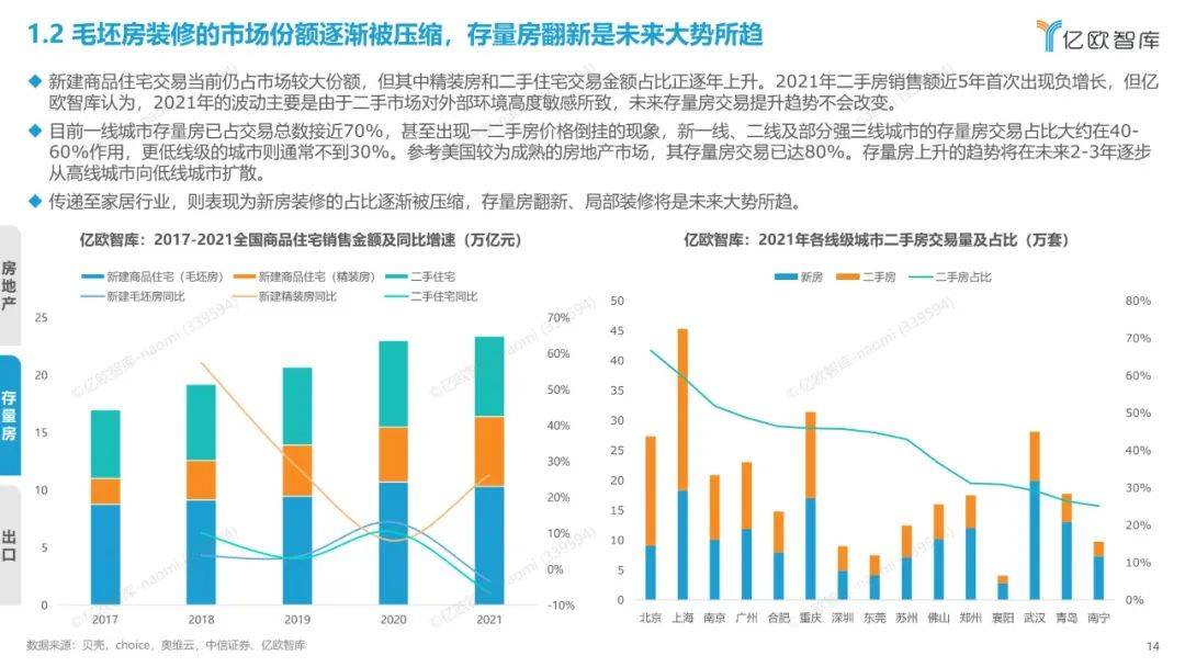 2022年中国度居行业年度察看陈述（附下载）