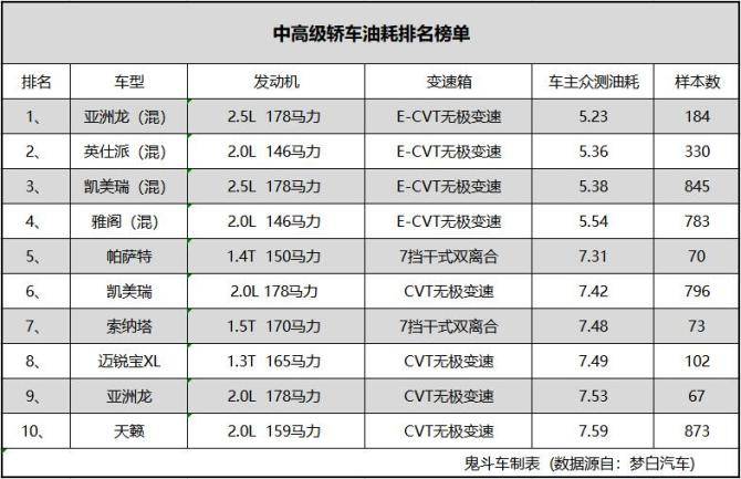 中高级轿车别乱买 最新油耗榜单出炉 凯美瑞双擎第三 帕萨特进前五 搜狐汽车 搜狐网