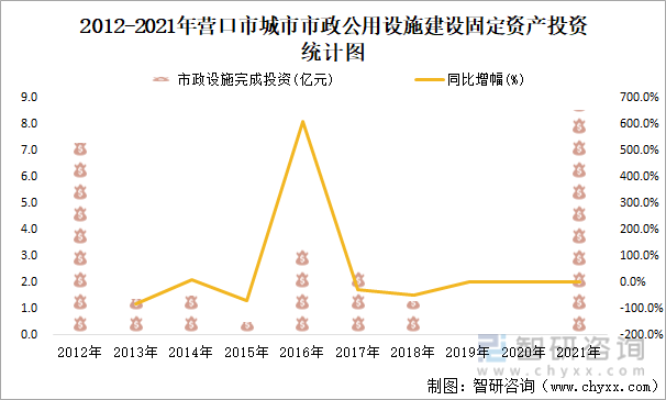 2021年营口市城市建设状况公报:城市供水总量13085万立方米,同比增长9