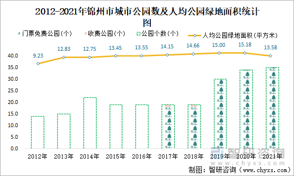 2021年锦州市城市建设状况公报:锦州市城市城区人口94.