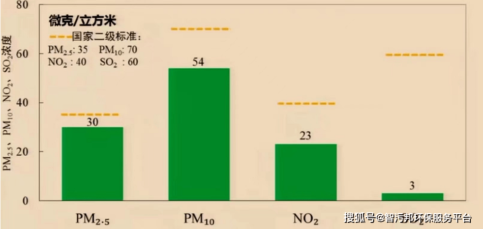 30微克/立方米！2022年北京PM2.5年均浓度10年来更低