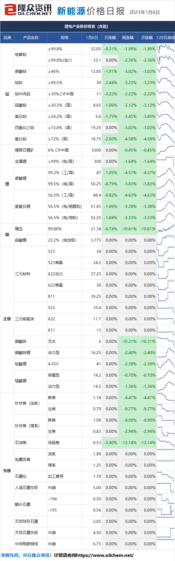 新能源 | 2023年1月6日价格日报