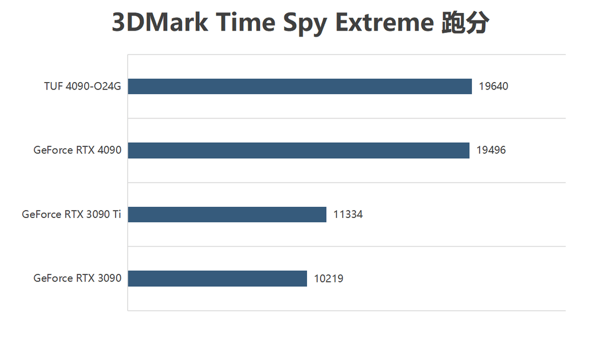 2023的4K游戏天花板，华硕TUF 4090显卡评测