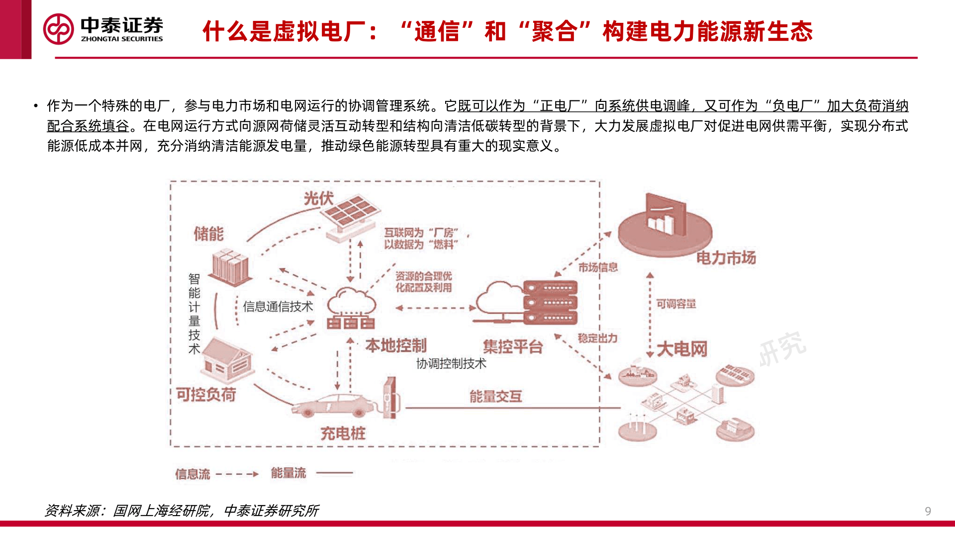 工业互联网专题研究之二-虚拟电厂(附下载)