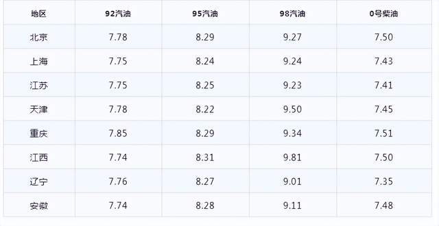 今日油价|1月7日最新油价(92,95汽油，柴油价格)