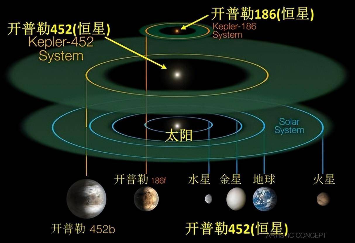 行星上面的生态环境和地球非常相似,科学家通过研究得出,格利泽581g的