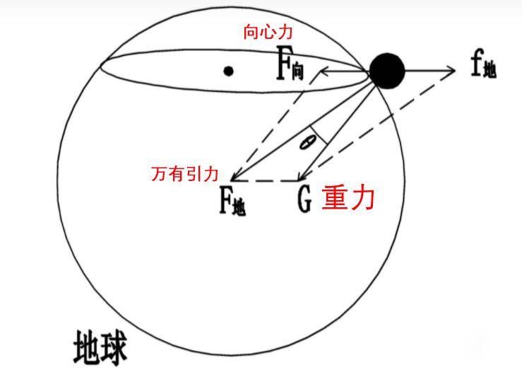 地球引力重力图片