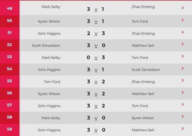 斯诺克积分榜!丁俊晖苦主倒数第2,赵心童力压no.4,希金斯领跑