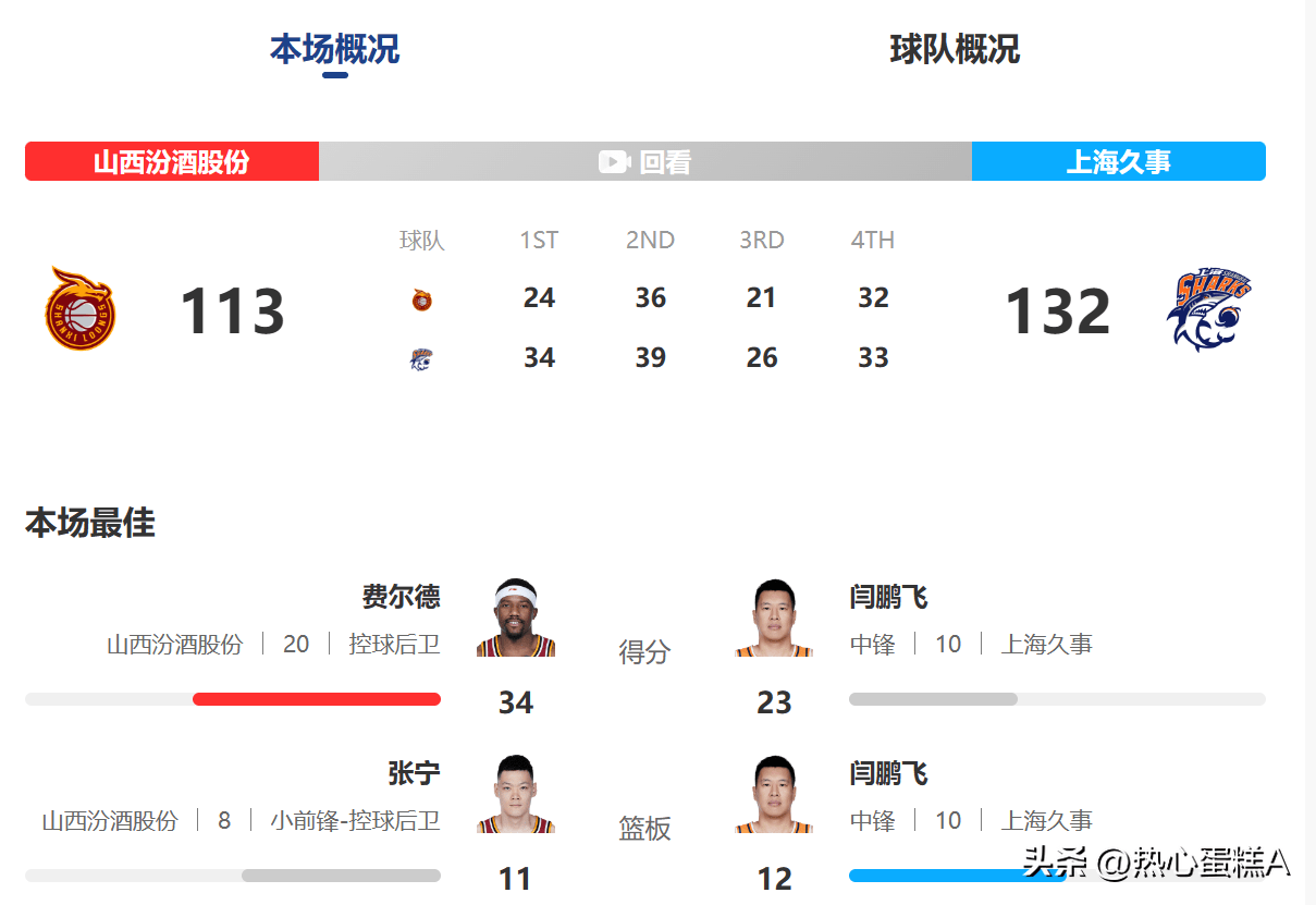 CBA上海132:113大胜山西，两队不敌宁波副队上海笑到最初