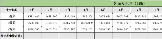 小东西|屋顶散布式光伏发电各参数(主动）计算软件