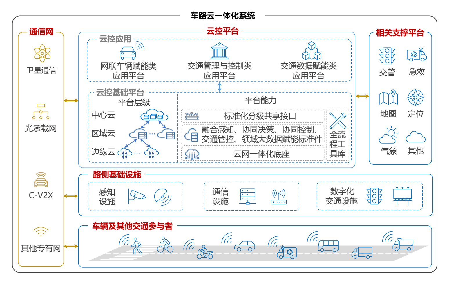 《车路云一体化系统白皮书》正式发布_搜狐汽车_搜狐网