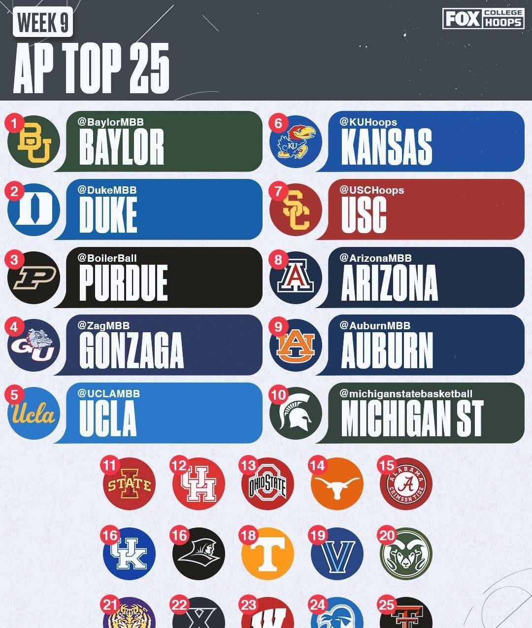 ncaa美联社第9周榜单:贝勒大学稳居首位_排名_爱荷华_比赛