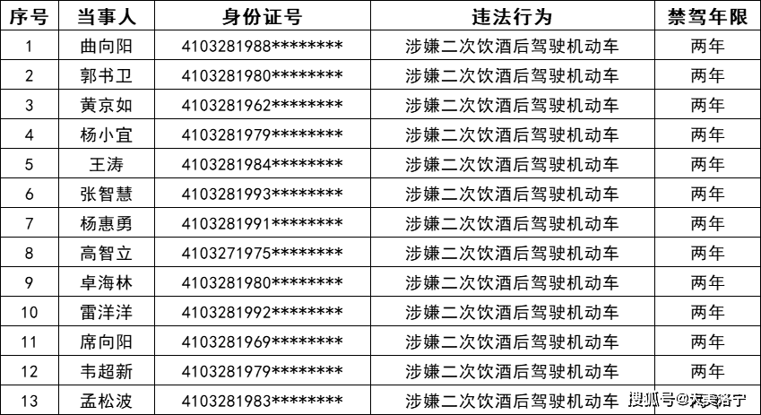 洛宁交警实名曝光2022年撤消驾驶证人员名单！