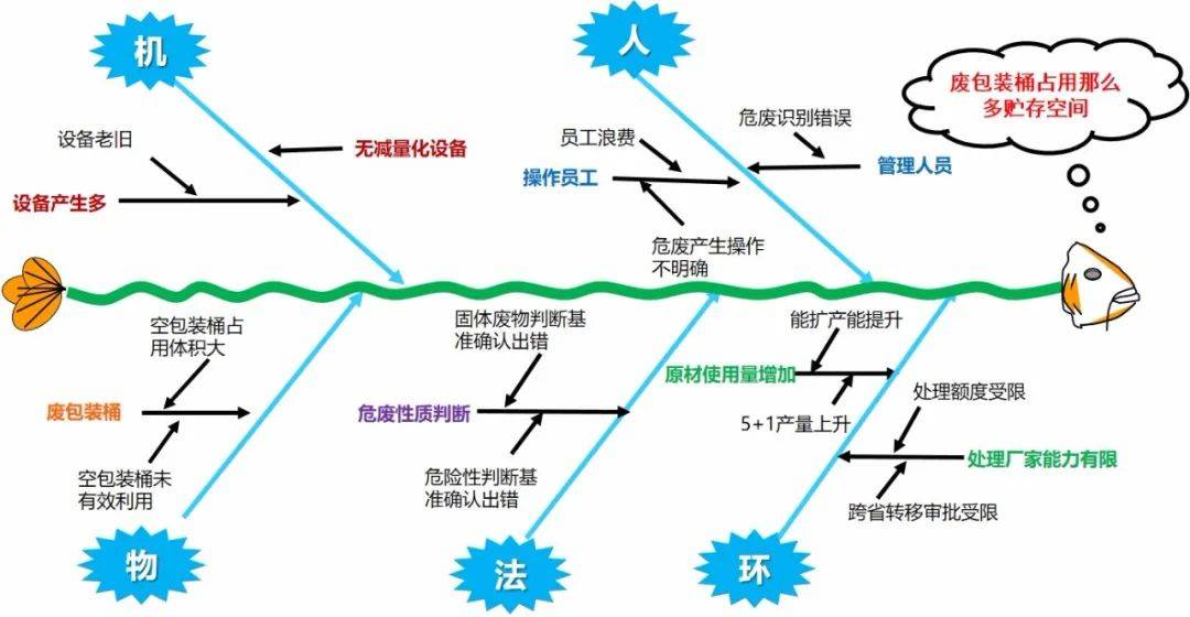 留置针鱼骨图分析图片