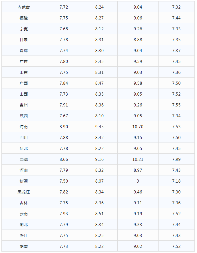 今日油价|1月13日最新油价(92,95汽油，柴油价格)