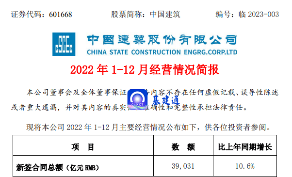 中国建筑2022 年全年累计完成新签合同额39031 亿元，同比增长10.6%_