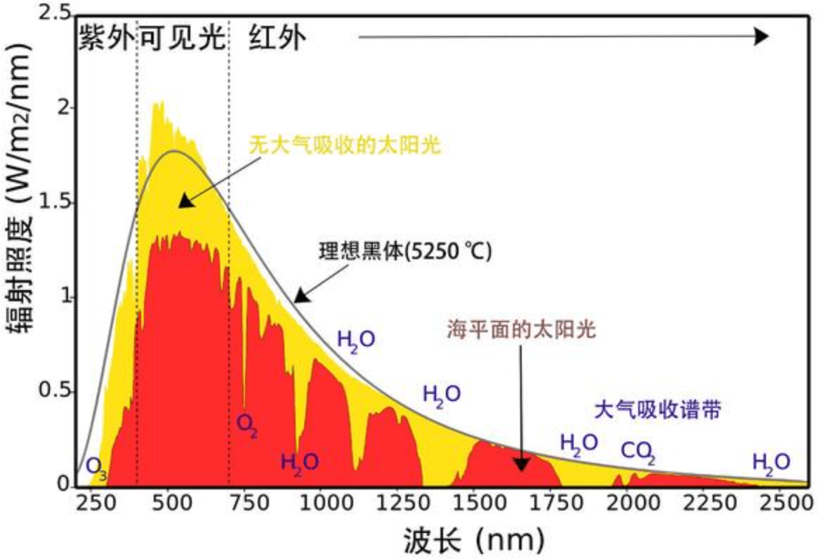 太阳对地球的辐射波谱科学家们会测量不同波段太阳所产生的辐射电磁波
