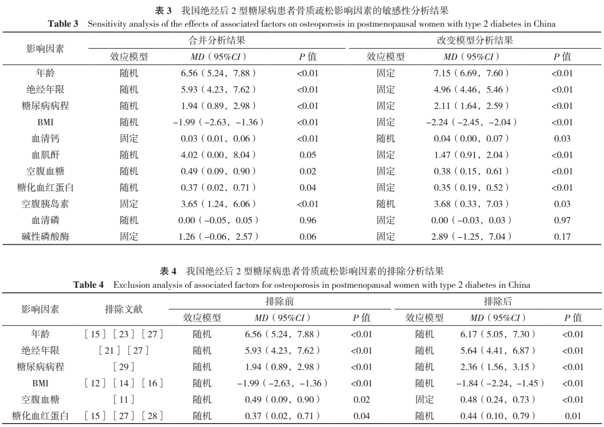 中国绝经后2型糖尿病患者骨质疏松影响因素的meta分析_研究_检索_文献