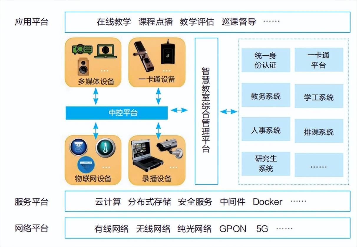 图1 常规教学智慧教室建设架构1