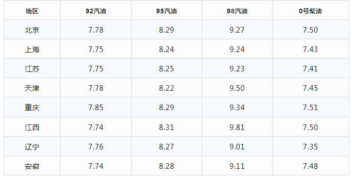 今日油价|1月17日最新92,95号汽油，柴油价格(今晚油价大跌)