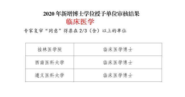 西南医,桂医遵医拿下临床博士点,桂医升大学无压力了_医科_桂林医学院